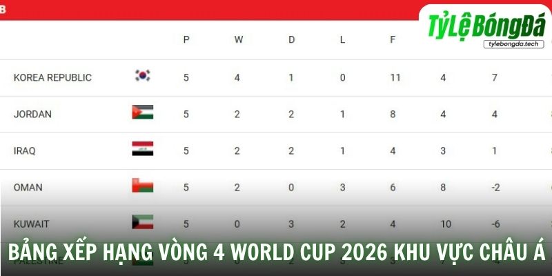 Bảng xếp hạng vòng 4 World Cup 2026 khu vực châu Á