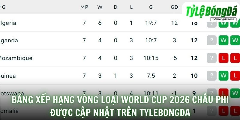 Bảng xếp hạng vòng loại World Cup 2026 châu Phi được cập nhật trên Tylebongda