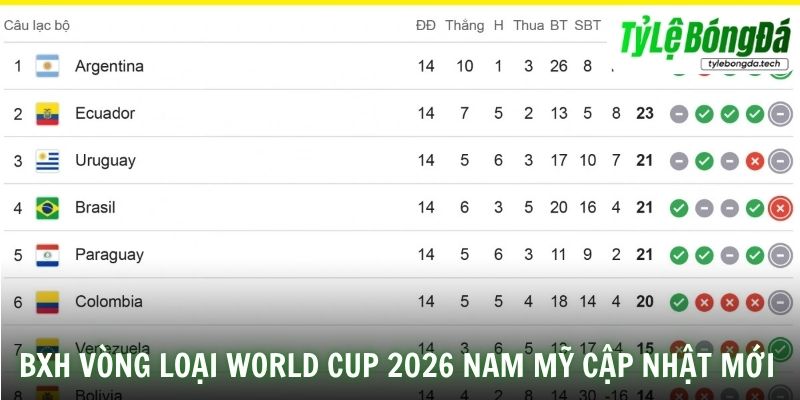 BXH vòng loại World Cup 2026 Nam Mỹ cập nhật mới nhất