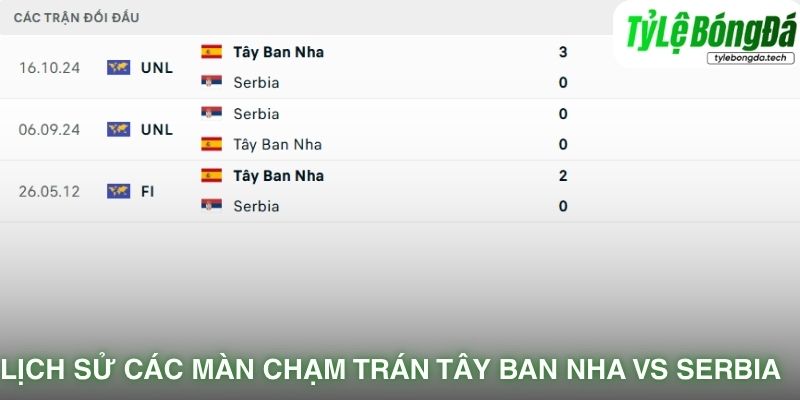 Lịch sử đối đầu Tây Ban Nha vs Serbia