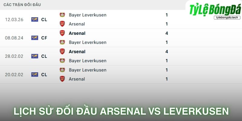 Lịch sử đối đầu Arsenal vs Bayer Leverkusen