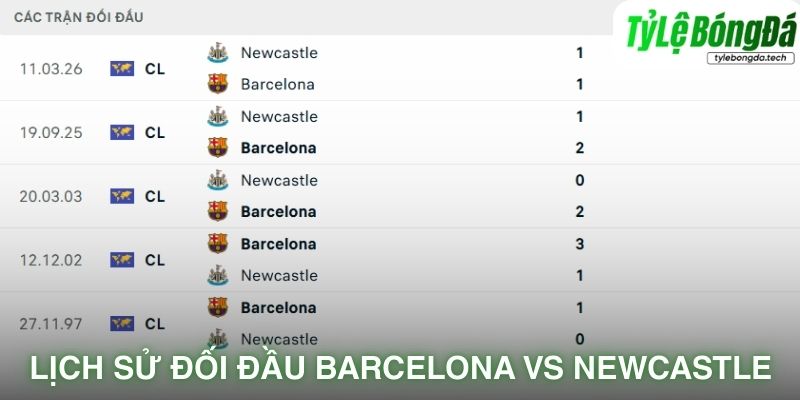 Lịch sử đối đầu Barcelona vs Newcastle