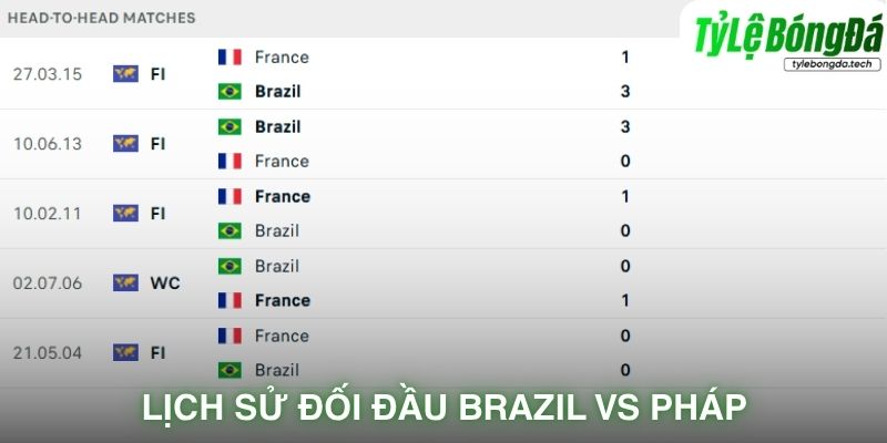 Lịch sử đối đầu Brazil vs France