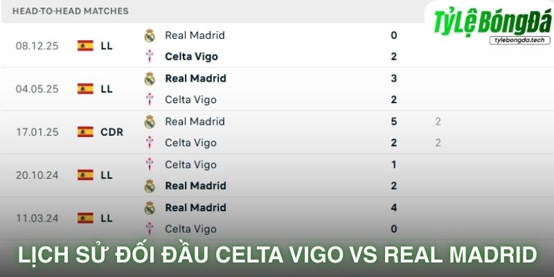Lịch sử màn chạm trán Celta Vigo vs Real Madrid