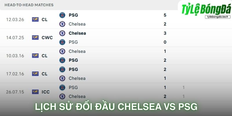 Lịch sử đối đầu Chelsea vs PSG