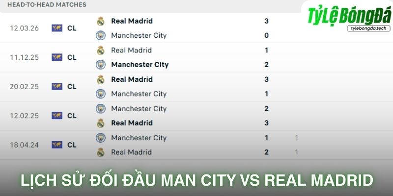 Lịch sử đối đầu Manchester City vs Real Madrid
