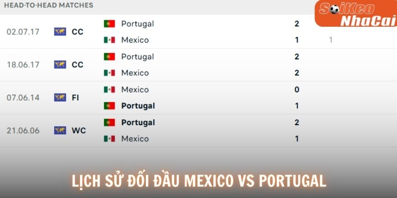 Lịch sử đối đầu Mexico vs Bồ Đào Nha