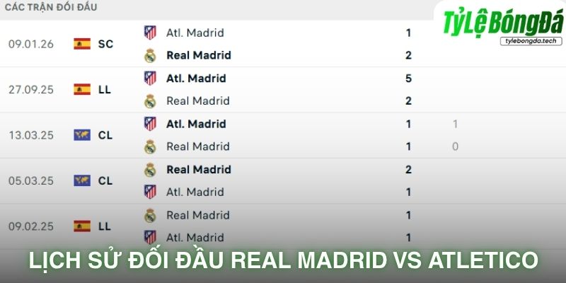 Lịch sử đối đầu Real Madrid vs Atlético Madrid