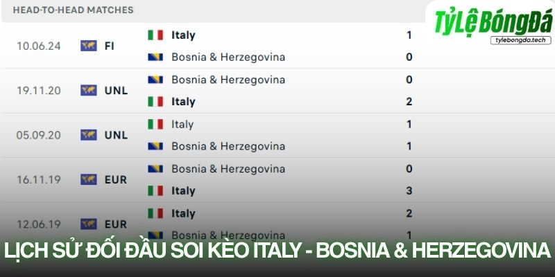 Lịch sử đối đầu Bosnia vs Italy