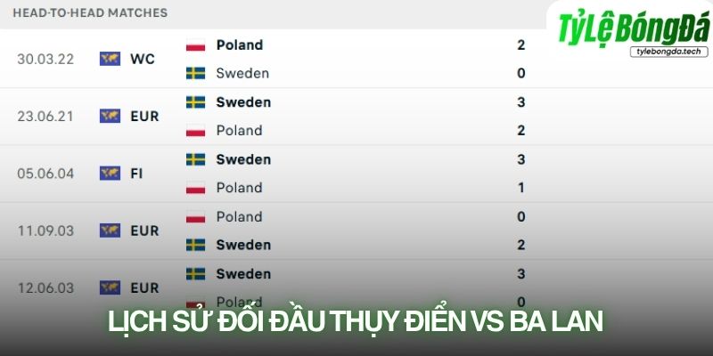 Lịch sử đối đầu Thụy Điển vs Ba Lan