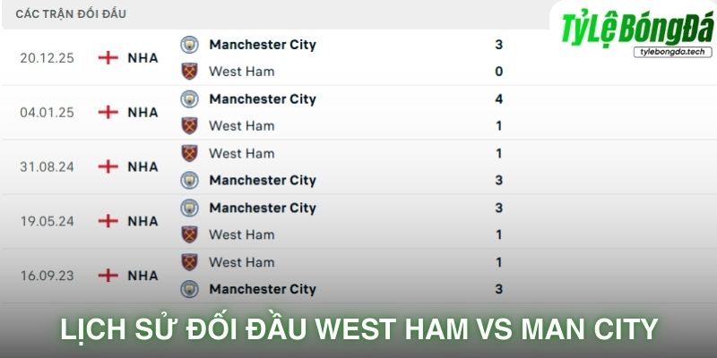 Lịch sử đối đầu West Ham vs Man City