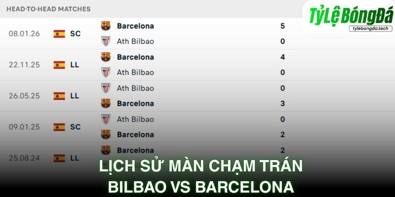 Lịch sử màn chạm trán Bilbao vs Barcelona