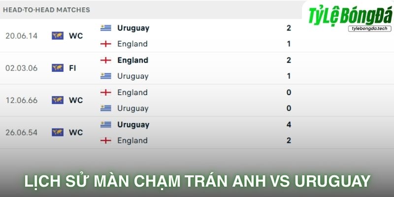 Lịch sử màn chạm trán England vs Uruguay
