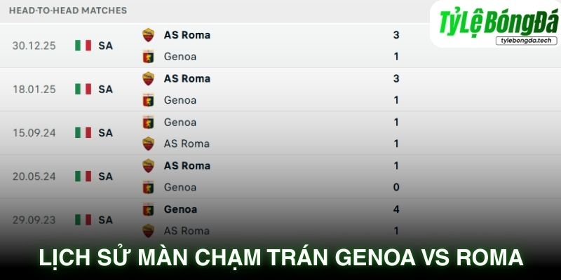 Lịch sử màn chạm trán Genoa vs Roma