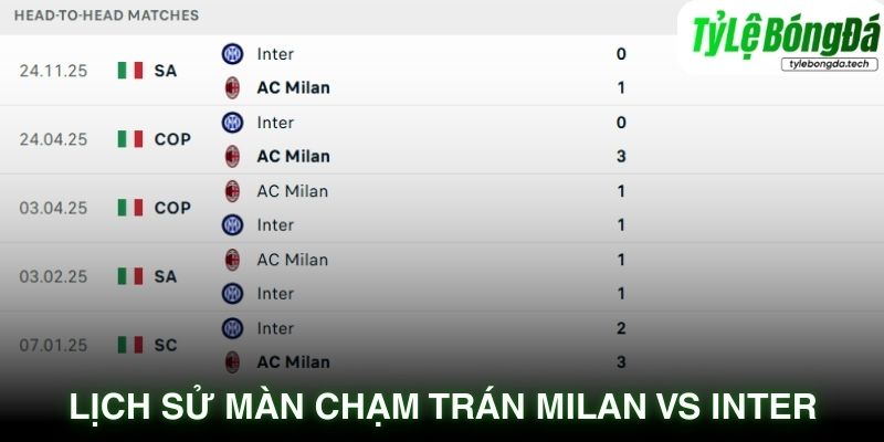 Lịch sử màn chạm trán AC Milan vs Inter Milan