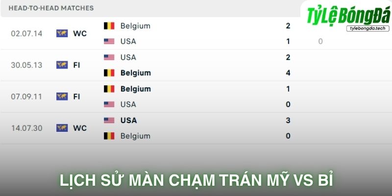 Lịch sử màn chạm trán Mỹ vs Bỉ