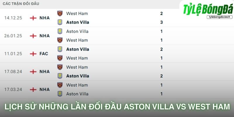 Lịch sử đối đầu Aston Villa vs West Ham