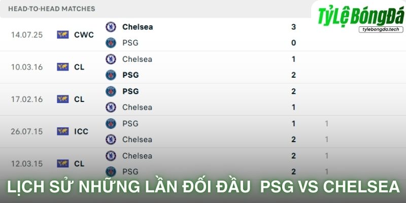 Lịch sử đối đầu PSG vs Chelsea