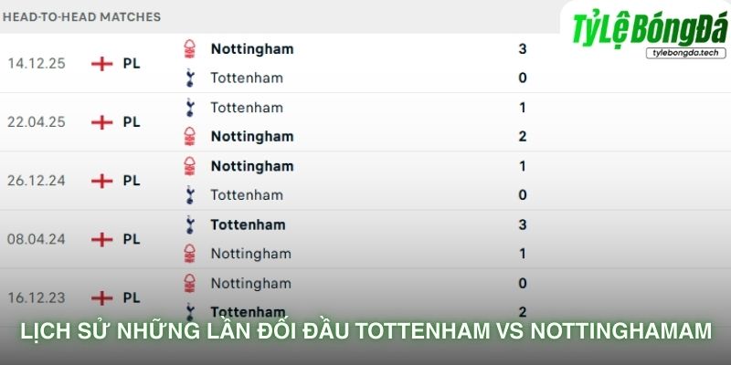 Lịch sử đối đầu Tottenham vs Nottingham