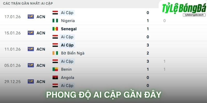 Phong độ Ai Cập gần đây