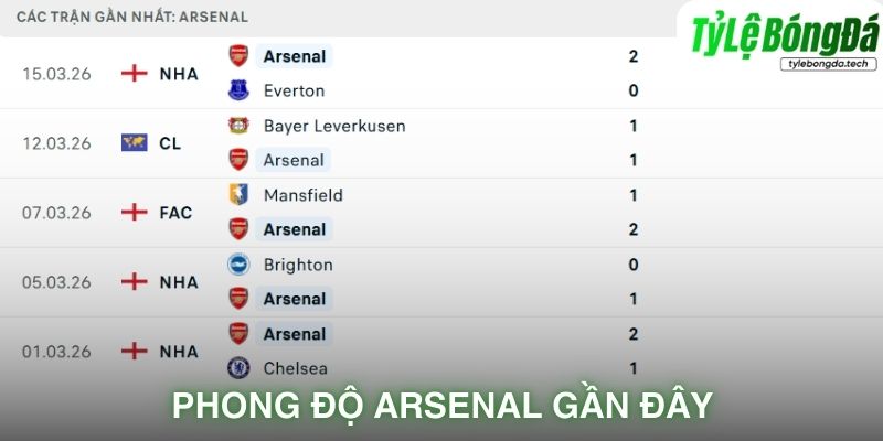 Phong độ Arsenal