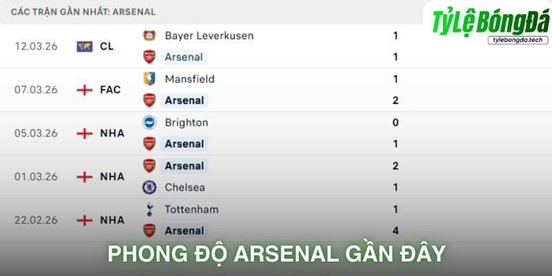 Phong độ Arsenal gần đây