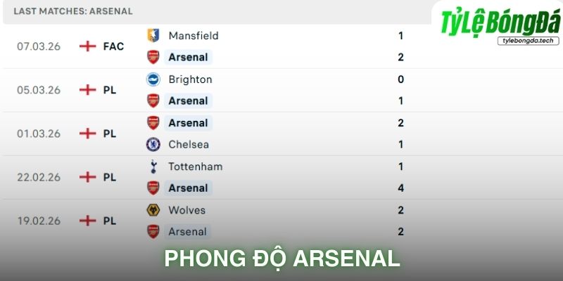 Phong độ Arsenal gần đây