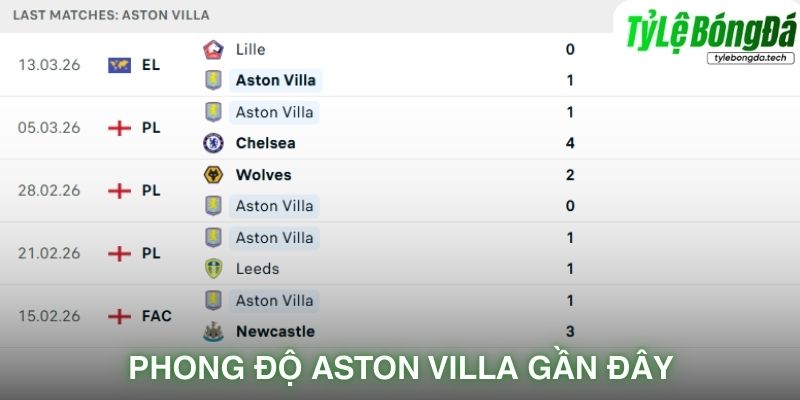 Phong độ Aston Villa gần đây