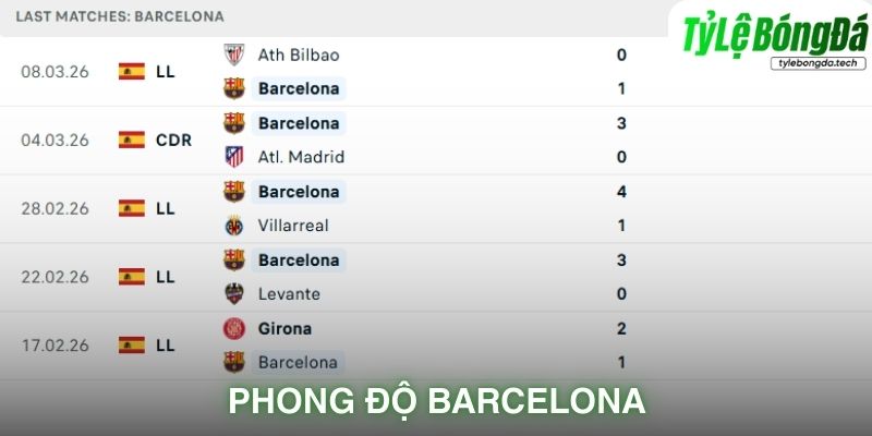 Phong độ Barcelona