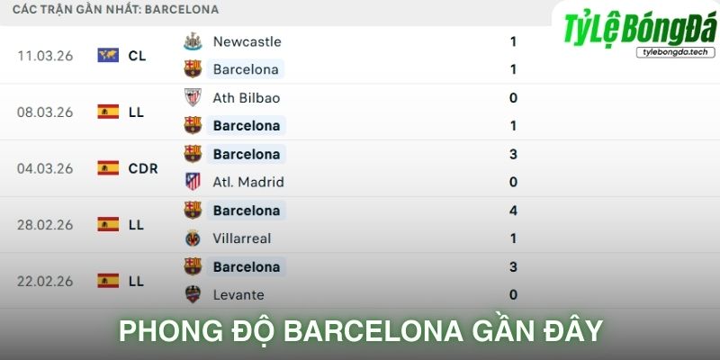 Phong độ Barcelona gần đây