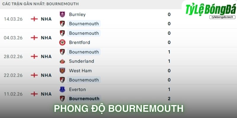 Phong độ Bournemouth