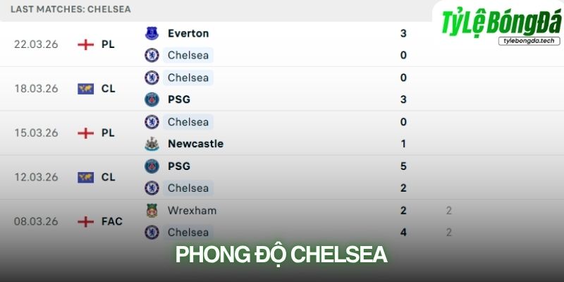 Phong độ Chelsea