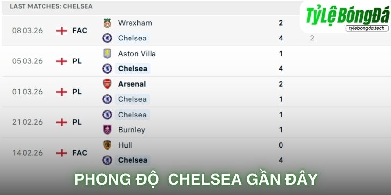 Phong độ Chelsea gần đây