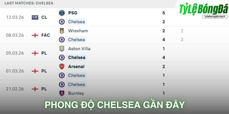 Phong độ Chelsea gần đây