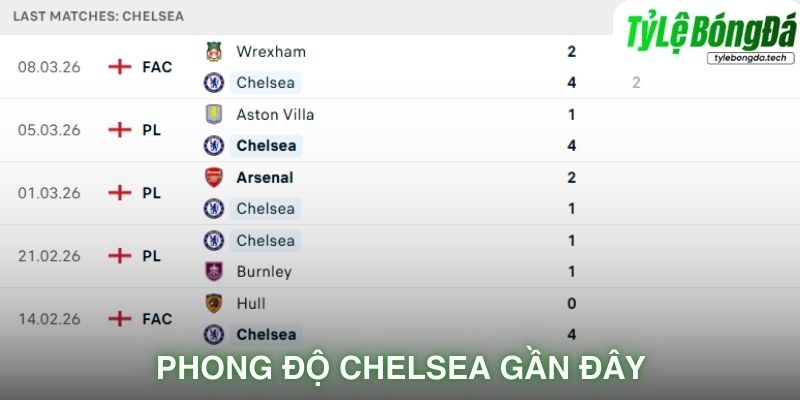 Phong độ Chelsea gần đây