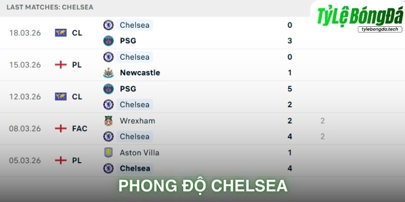 Phong độ Chelsea