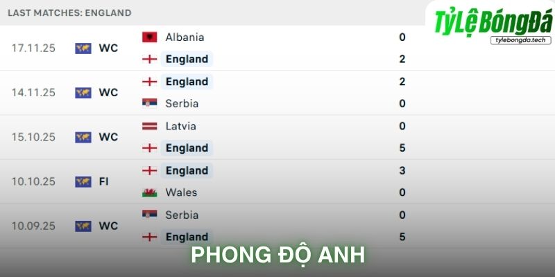 Phong độ England