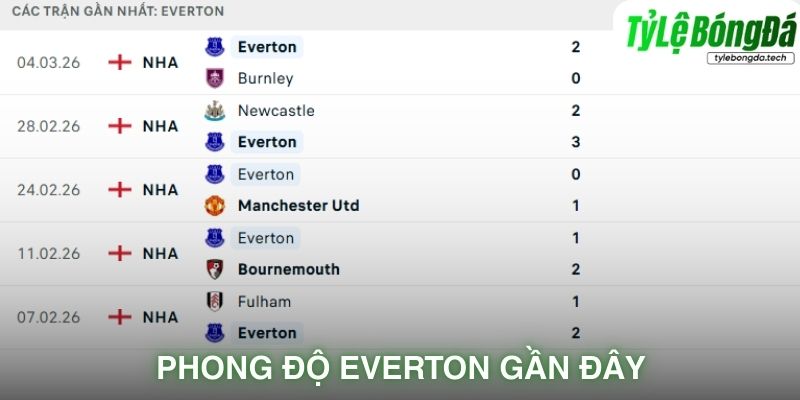 Phong độ Everton gần đây