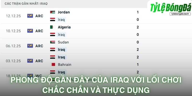 Phong độ gần đây của Iraq với lối chơi chắc chắn và thực dụng