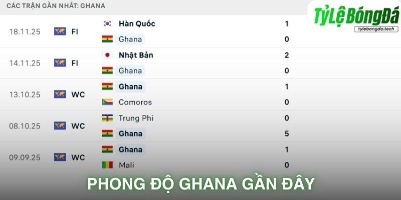 Phong độ Ghana gần đây