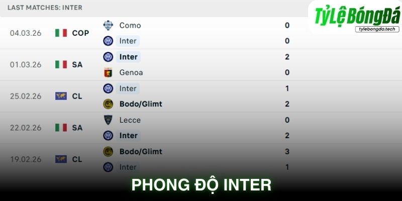 Phong độ Inter Milan