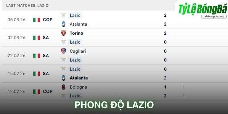 Phong độ Lazio