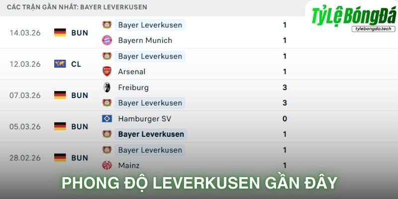 Phong độ Bayer Leverkusen