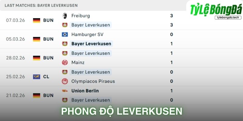 Phong độ Bayer Leverkusen gần đây