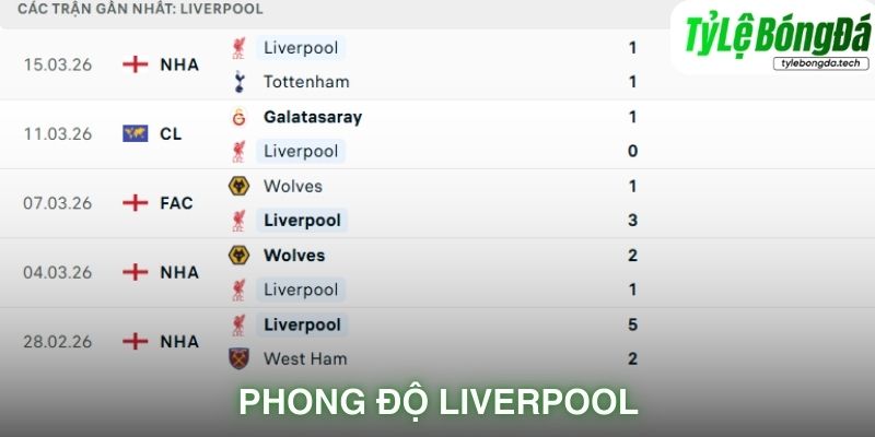 Phong độ Liverpool