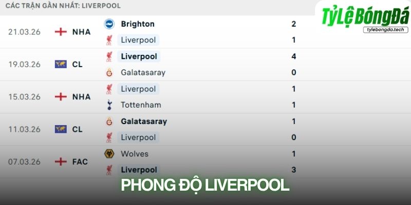 Phong độ Liverpool