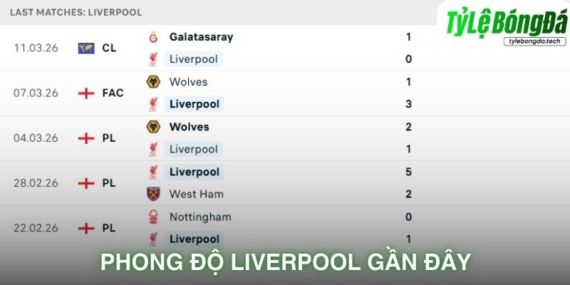 Phong độ Liverpool gần đây
