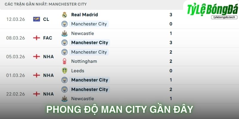 Phong độ Man City gần đây
