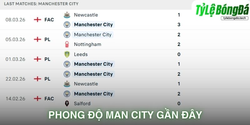 Phong độ Manchester City gần đây