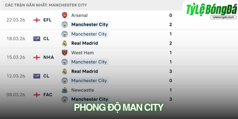 Phong độ Manchester City